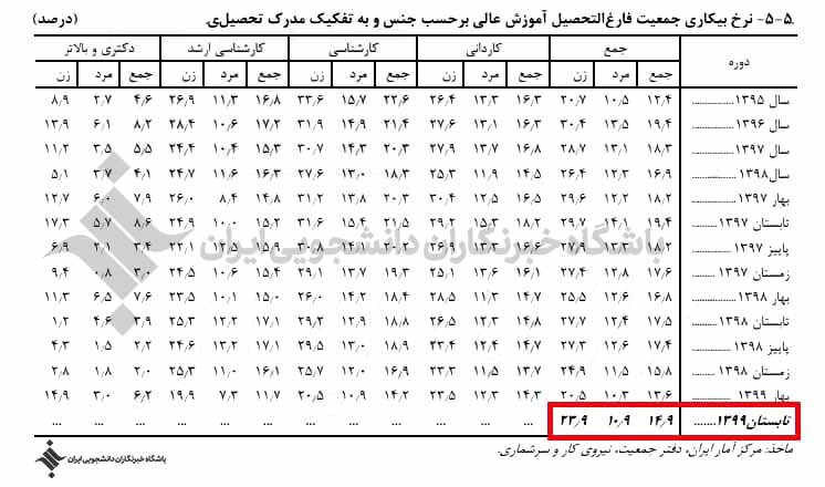 نرخ بیکاری فارغ‌التحصیلان دانشگاهی