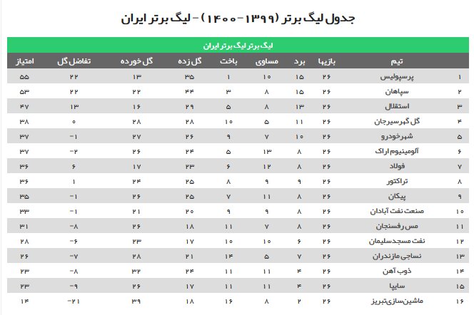  جدول رده‌بندی لیگ برتر فوتبال ؛ هفته بیست و ششم