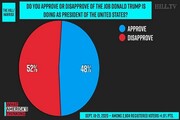 عدم رضایت ۵۲ درصد از آمریکایی‌ها از ترامپ