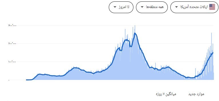 سهم یک درصدی جهان از واکسن آمریکایی