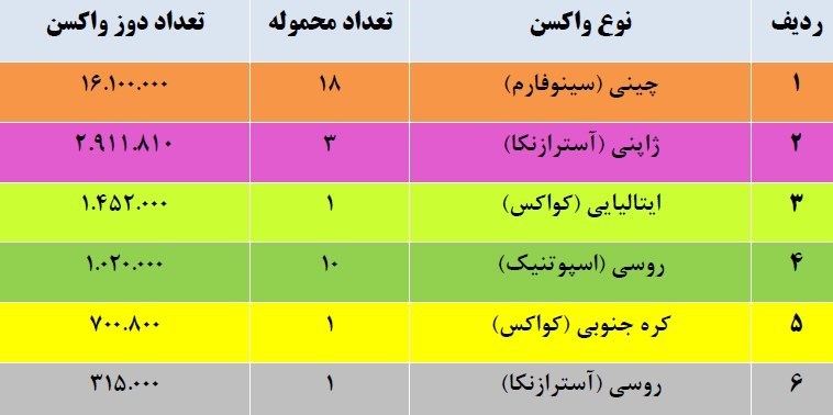 سهم یک درصدی جهان از واکسن آمریکایی