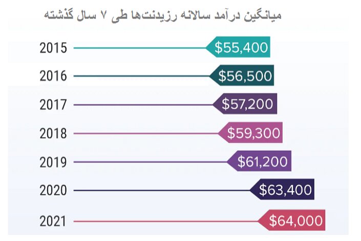 تفاوت یک میلیارد تومانی حقوق دستیاران تخصصی پزشکی ایران و جهان!
