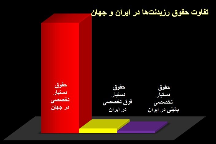 تفاوت یک میلیارد تومانی حقوق دستیاران تخصصی پزشکی ایران و جهان!