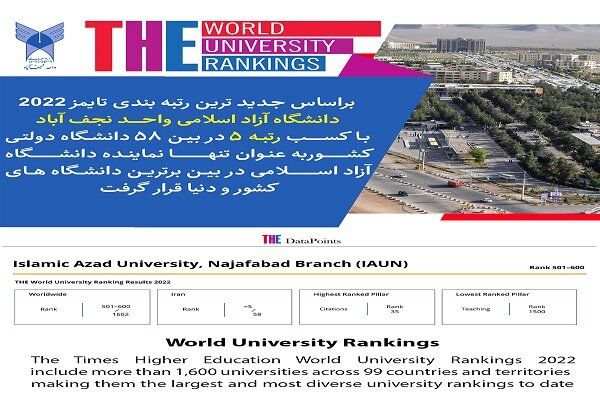 دانشگاه آزاد اسلامی واحد نجف‌آباد در جمع برترین دانشگاه‌های کشور و جهان قرار گرفت