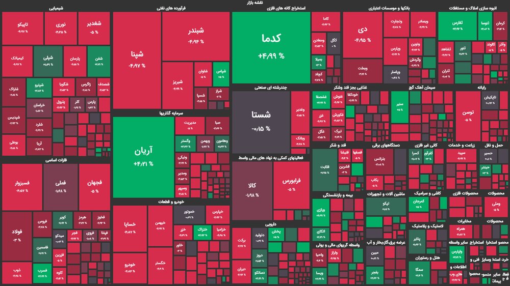 احتمال ادامه ریزش شاخص بورس/  بازار سرمایه هفته را قرمز به پایان برد