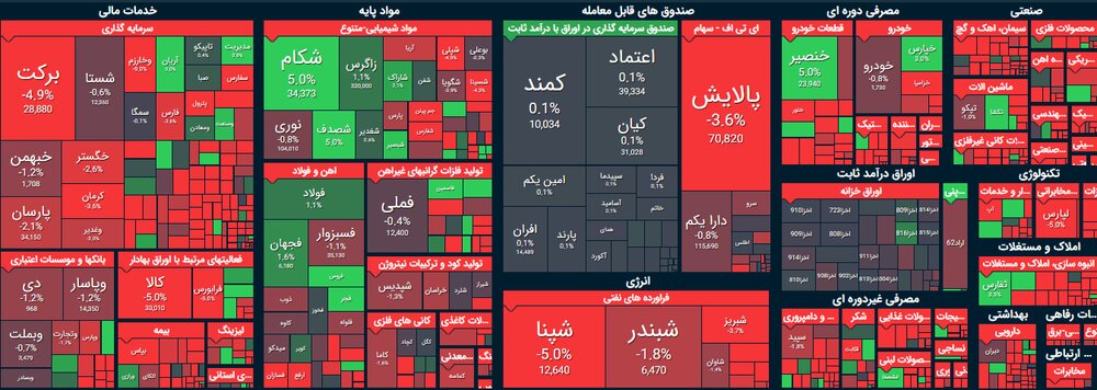 احتمال ادامه ریزش شاخص بورس/  بازار سرمایه هفته را قرمز به پایان برد