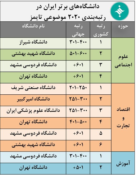  ۷ دانشگاه ایرانی در لیست برترین‌های جهان قرار گرفتند +جدول