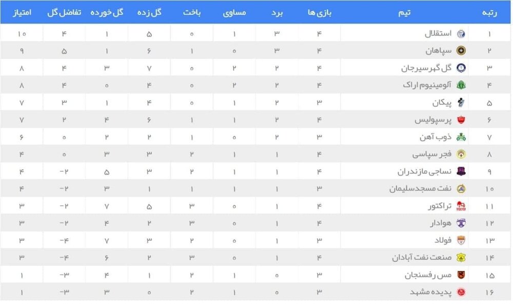 جدول‌ رده‌بندی لیگ برتر 