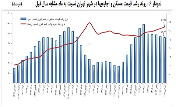افزایش ۳۲ درصدی اجاره مسکن در تهران 