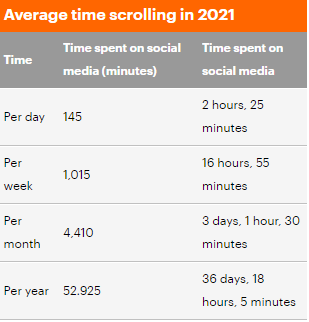 فیلیپینی‌ها بیشترین زمان را صرف شبکه‌های اجتماعی کردند/ پدیده‌ای به نام سم‌زدایی دیجیتال