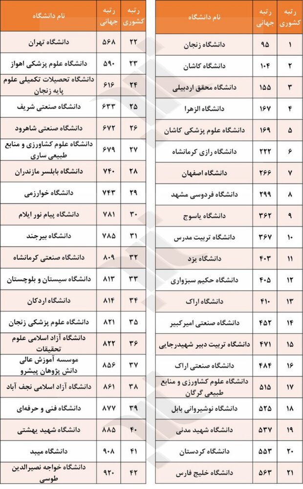 نتایج رتبه‌بندی گرین متریک ۲۰۲۱ اعلام شد/ حضور ۴۲ دانشگاه ایرانی در لیست برترین‌ها