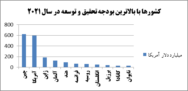 سهم تحقیق و توسعه ایران از تولید ناخالص ۲۰ سال عقب‌تر از برنامه توسعه