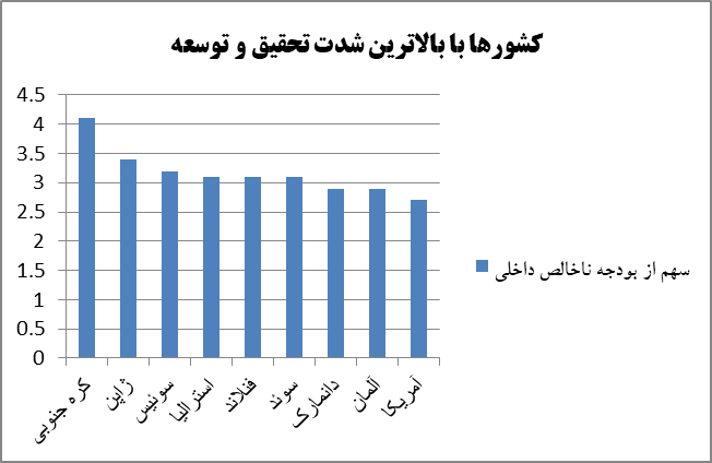 سهم تحقیق و توسعه ایران از تولید ناخالص ۲۰ سال عقب‌تر از برنامه توسعه