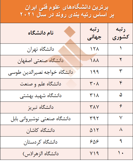 نتایج رتبه‌بندی موضوعی رَوند در سال ۲۰۲۱ اعلام شد/ حضور ۱۱ دانشگاه ایرانی در لیست برترین‌ها