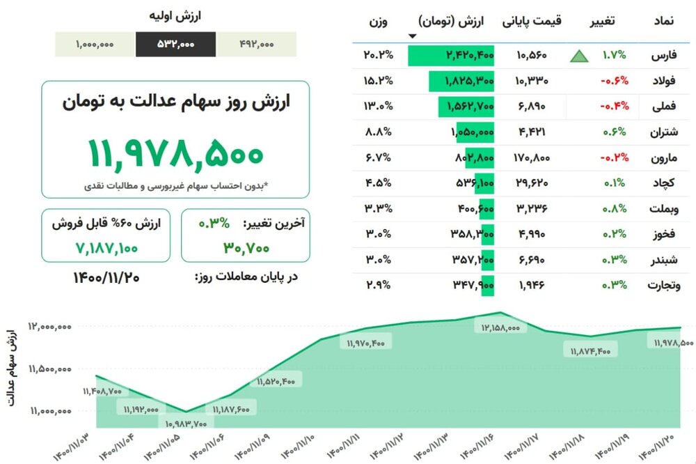 ارزش سهام عدالت در بازار 20 بهمن  