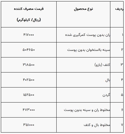 قیمت مرغ قطعه‌بندی چقدر شد؟