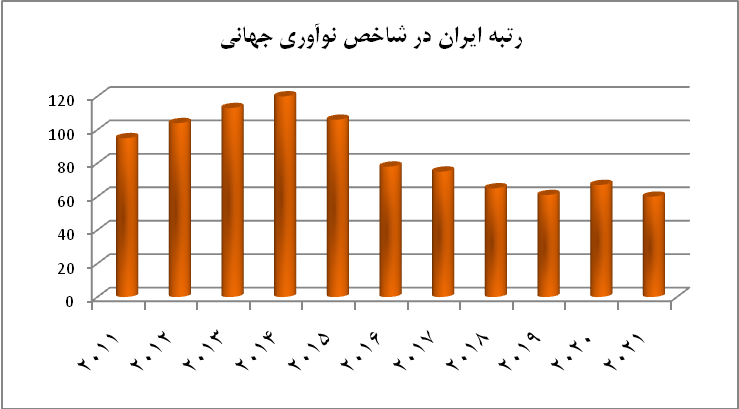 رشد 50 درصدی ایران در شاخص جهانی نوآوری / پتانسیل سرمایه انسانی برای ارتقای جایگاه بین المللی