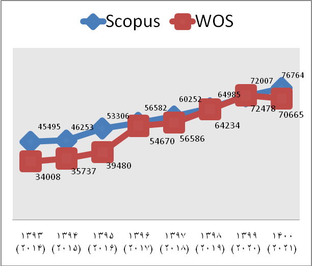 رشد ۱۰۷ درصدی تعداد مقالات علمی ایران در پایگاه‌ بین‌المللی WOS 