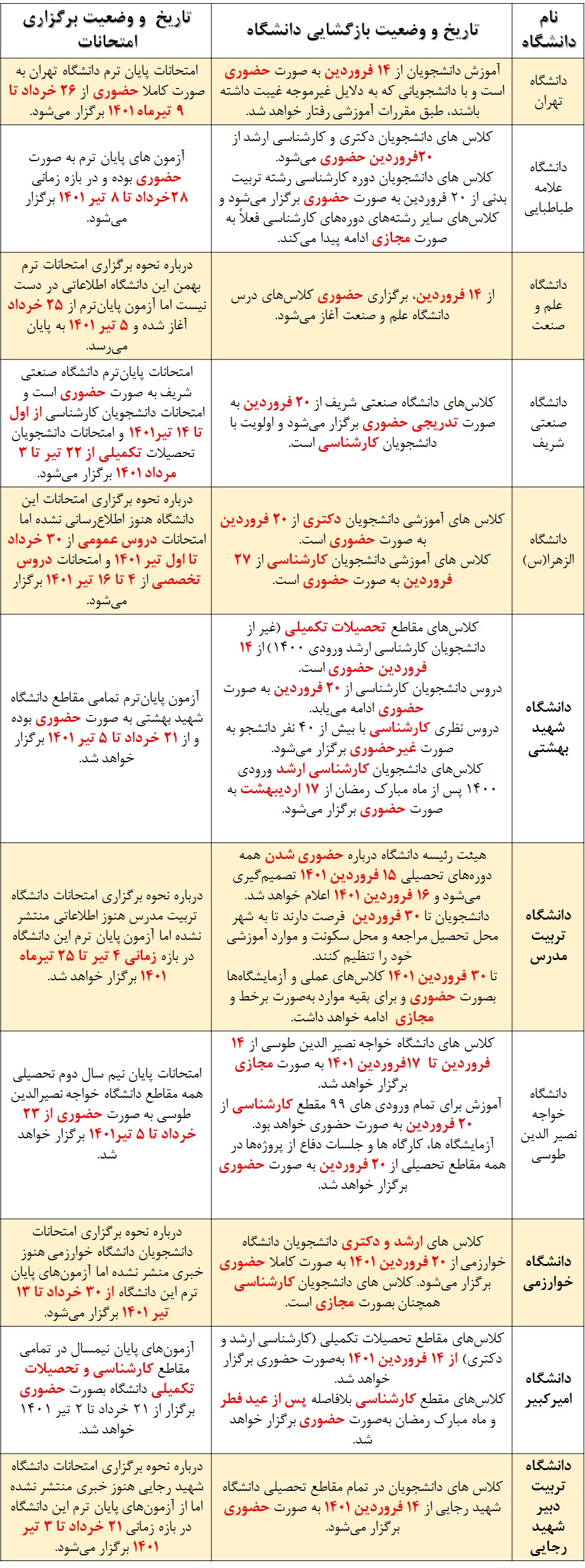 آخرین وضعیت آموزش در ۱۱ دانشگاه تهران/ دانشگاه‌ها روال بازگشایی تدریجی را ادامه می‌دهند؟