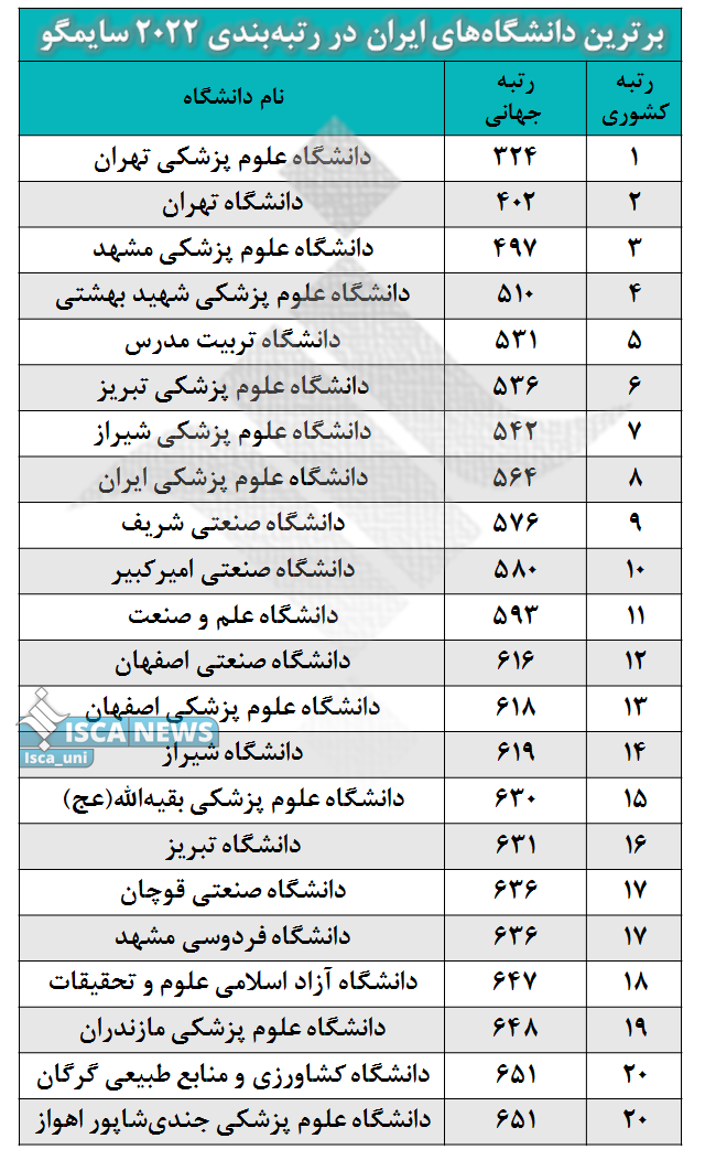 برترین دانشگاه‌های جهان توسط سایمگو معرفی شدند/ درخشش ۱۵۴ دانشگاه از ایران در لیست برترین‌ها