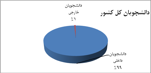 یک درصد دانشجویان بین المللی از دانشگاه های ایران