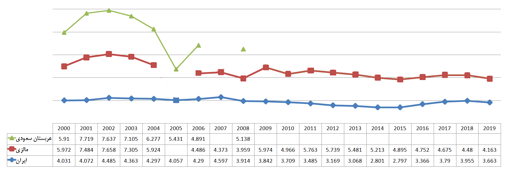 سهم آموزش از تولید ناخالص داخلی در ایران تنها ۳درصد!