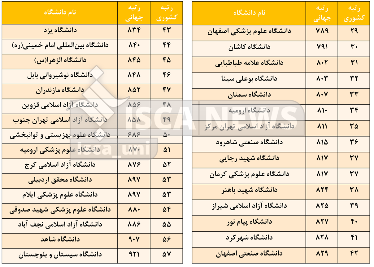 برترین دانشگاه‌های علوم اجتماعی جهان معرفی شدند/ درخشش ۶۱ دانشگاه ایرانی