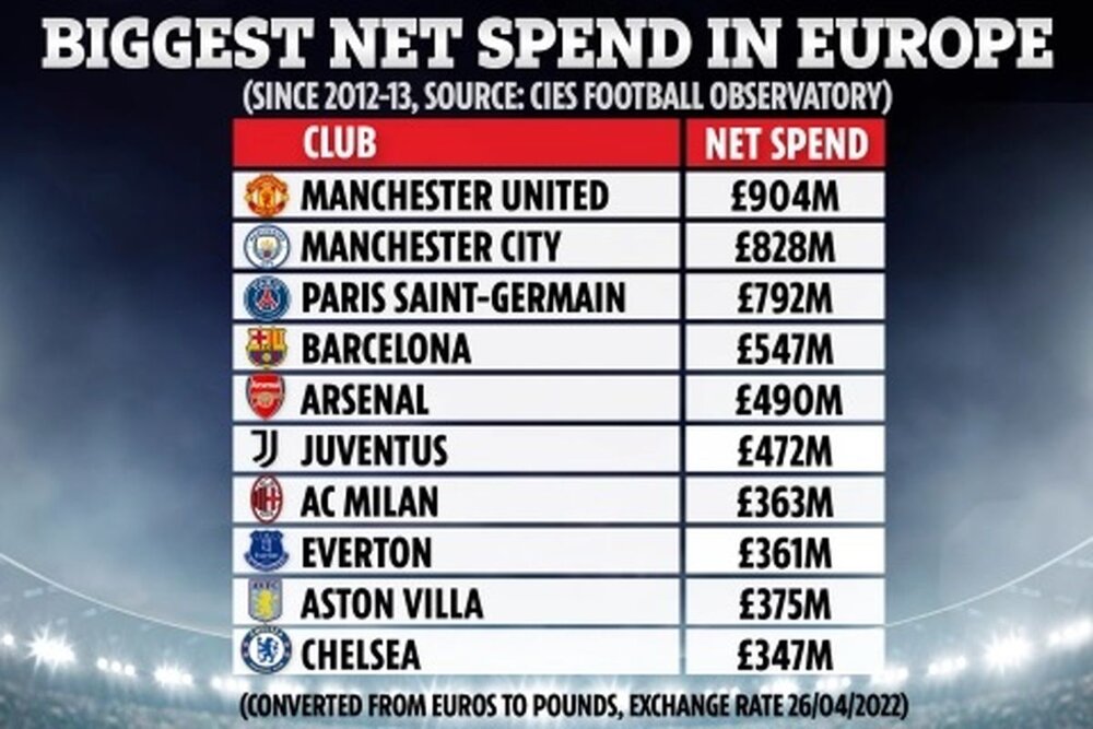 گران ترین باشگاه های اروپایی در 10 سال اخیر
