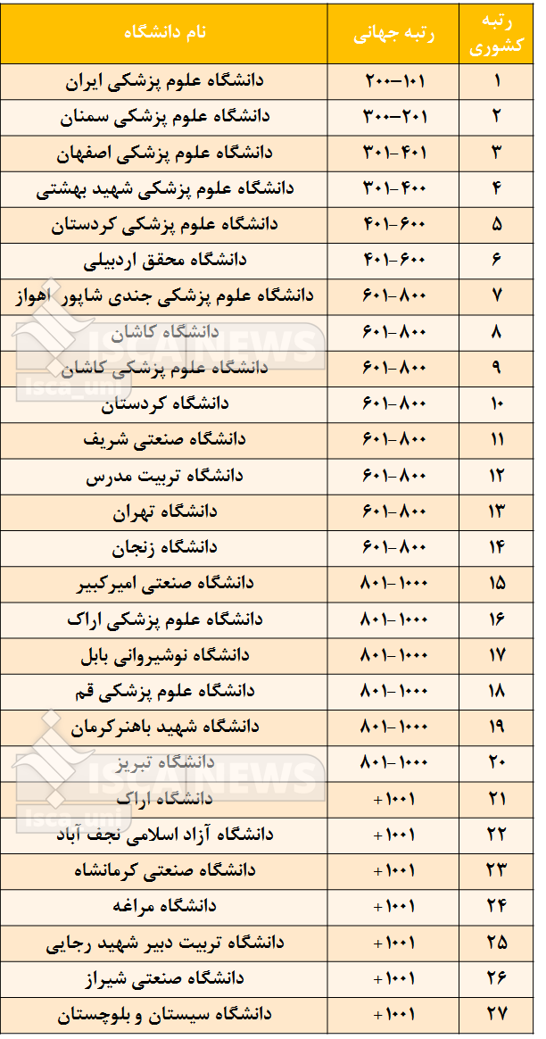 تاثیرگذارترین دانشگاه‌های جهان در سال ۲۰۲۲ معرفی شدند/ حضور ۲۷ دانشگاه ایرانی در لیست برترین‌ها