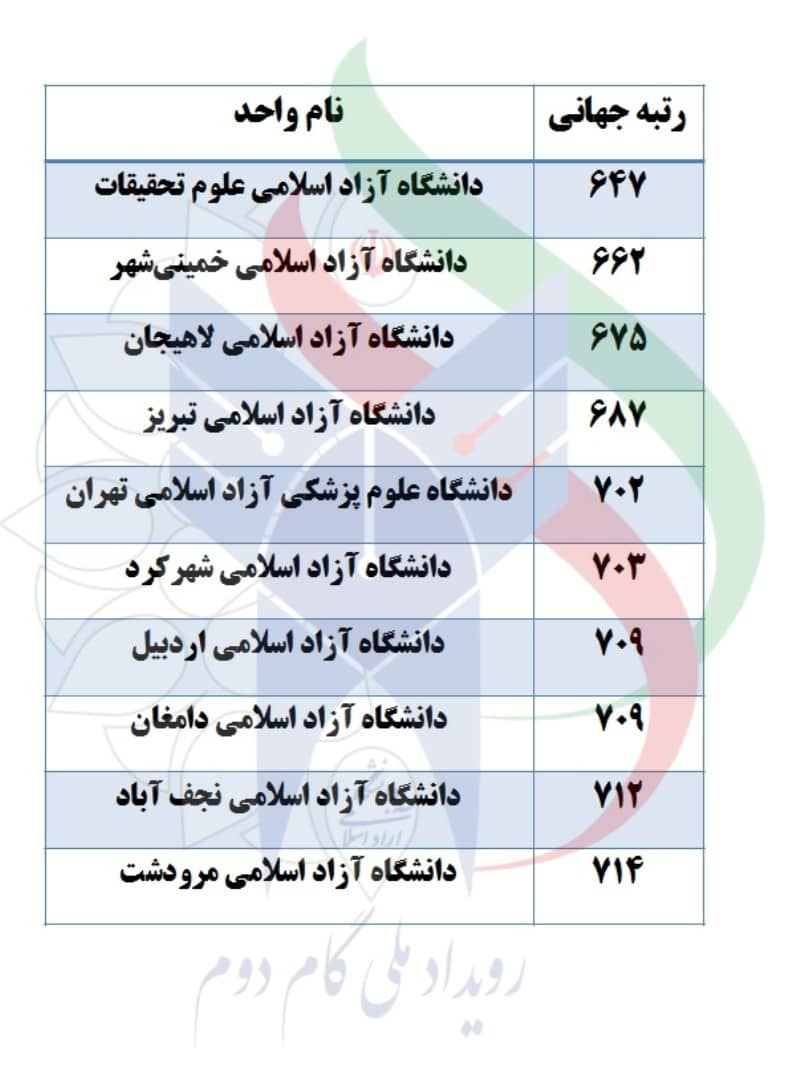  حضور ۳۳ واحد دانشگاه آزاد اسلامی در آخرین رتبه‌بندی سایمگو