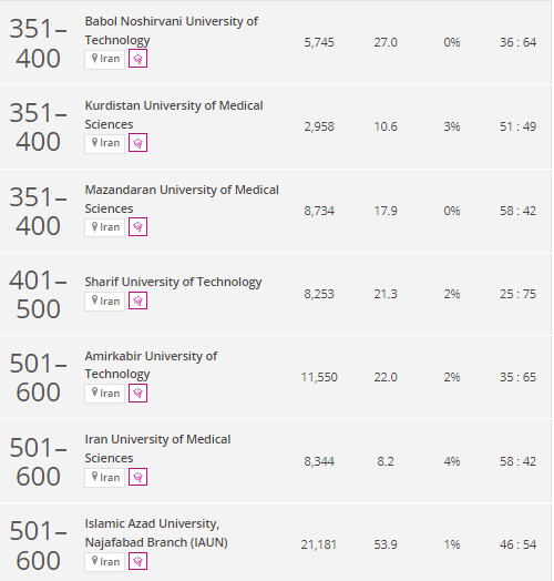 رتبه ۷ کشوری دانشگاه آزاد اسلامی نجف آباد در رتبه‌بندی ۲۰۲۲ تایمز