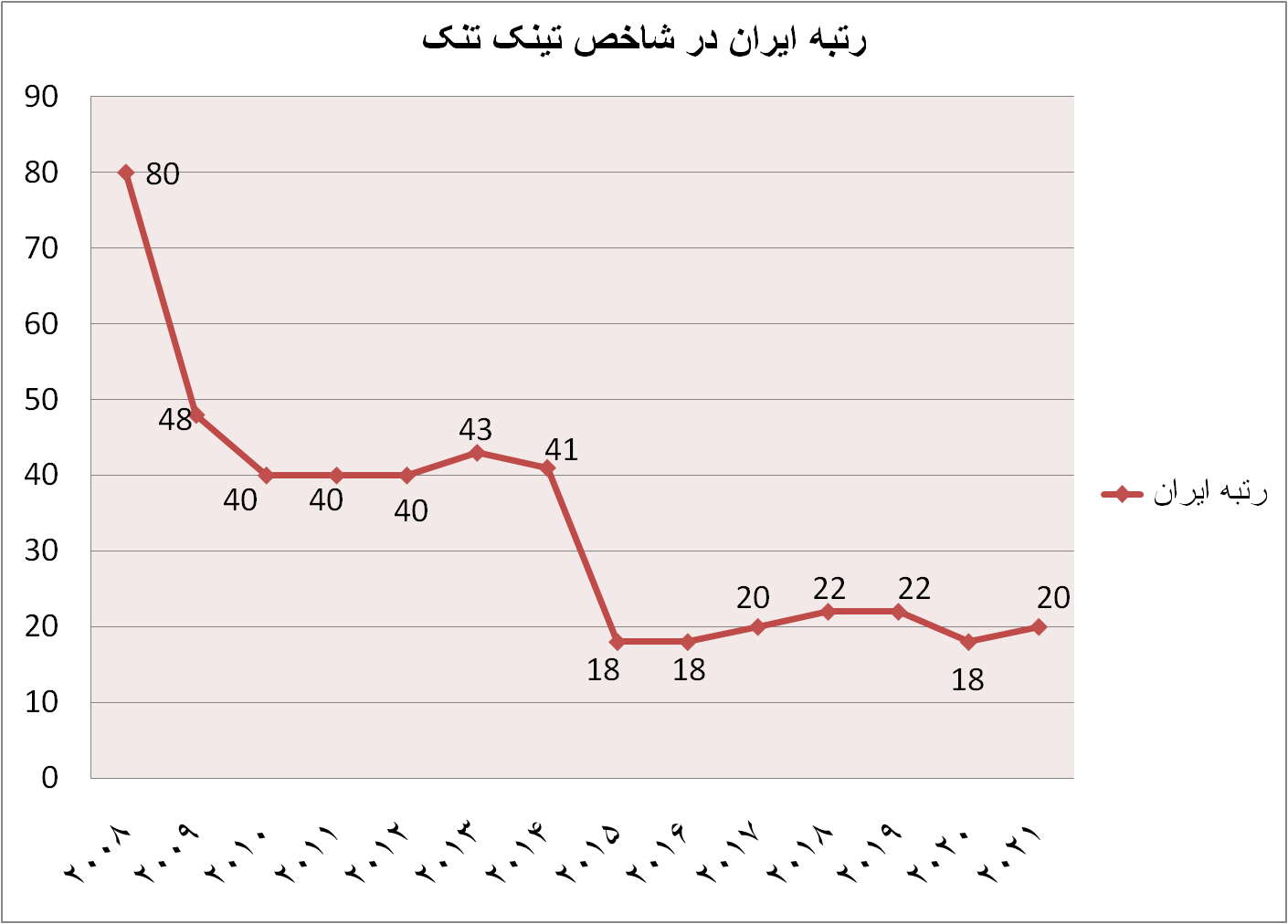 ایران، رتبه اول منطقه در شاخص جهانی «تینک تنک»/ رشد ۷۵ درصدی اتاق‌های فکر کشور در ۱۳ سال گذشته
