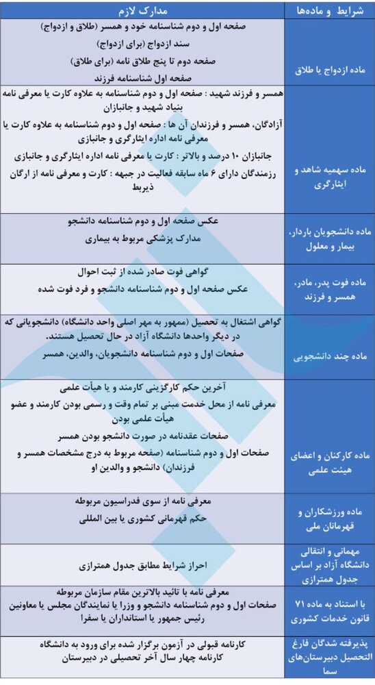 جزئیات فرآیند نقل و انتقالات دانشجویی دانشگاه آزاد اسلامی