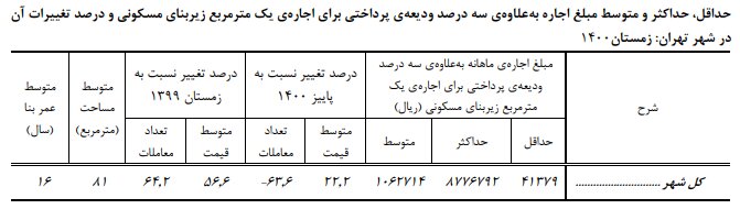 قیمت خانه کلنگی در تهران 