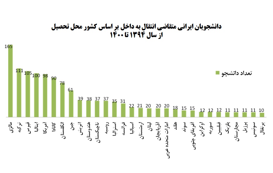 سهم ۵۲ درصدی دانشگاه‌های برتر از دانشجویان ایرانی متقاضی انتقال به داخل