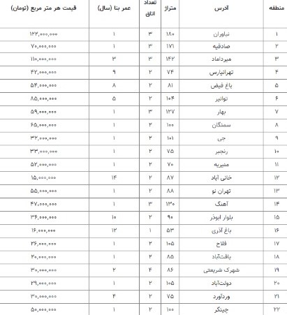 قیمت روز آپارتمان در تهران جمعه ۱۸ شهریور ۱۴۰۱