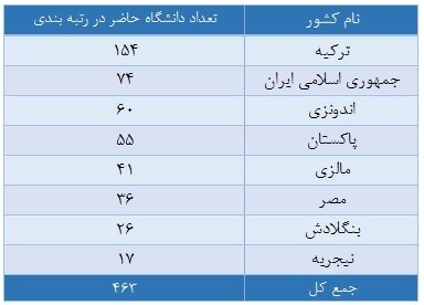 رتبه دوم ایران در بین دانشگاه‌های کشورهای گروه D۸ بعد از ترکیه