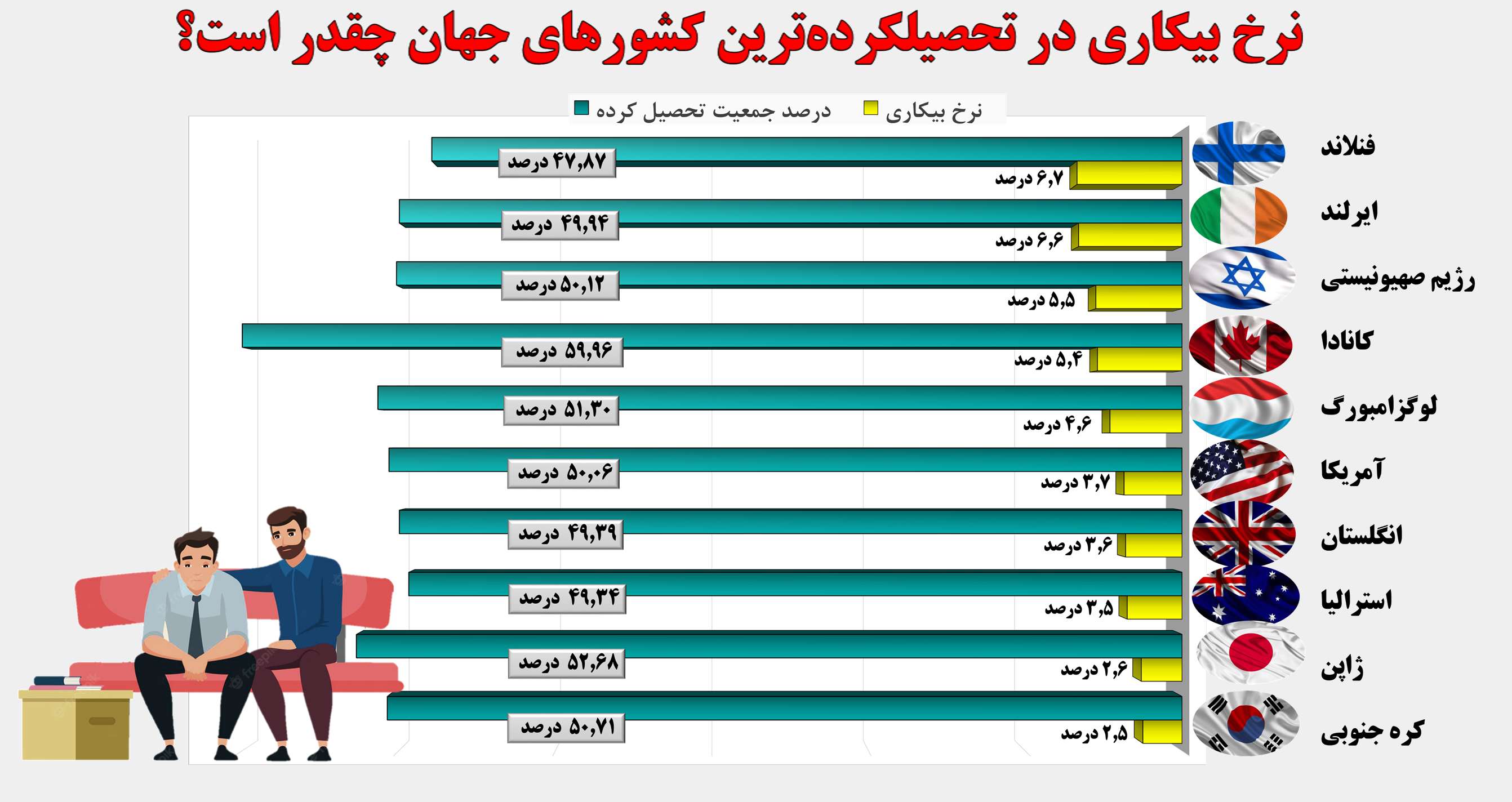 نرخ بیکاری در تحصیلکرده‌ترین کشورهای جهان چقدر است؟ + اینفوگرافی