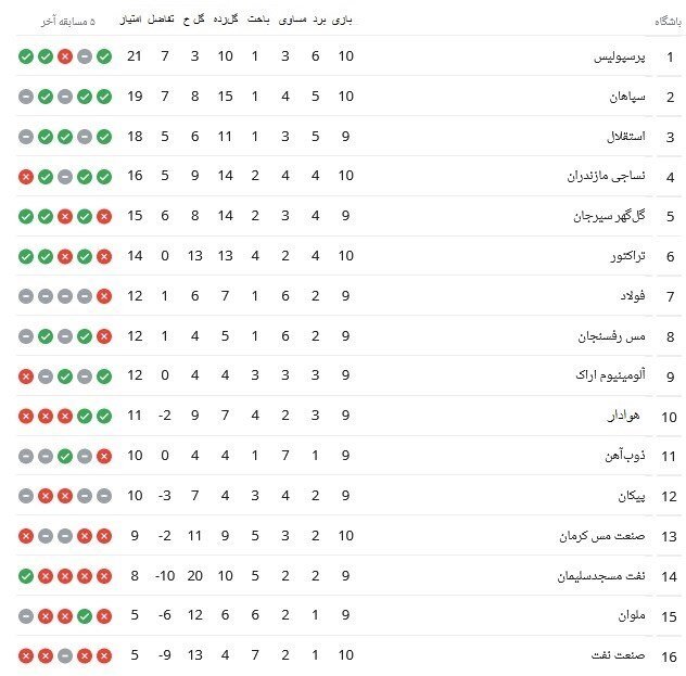 جدول رده‌بندی و نتایج روز نخست هفته دهم لیگ برتر فوتبال