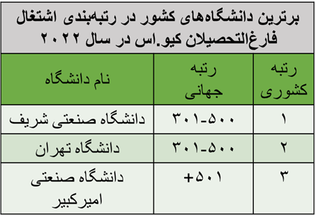 ویرایش رتبه‌بندی اشتغال فارغ‌التحصیلان منتشر شد/ ۳ دانشگاه ایرانی در جمع برترین‌ها