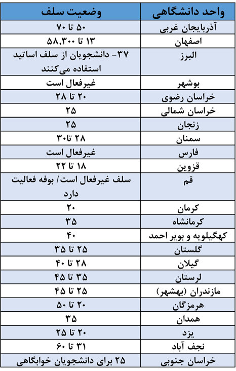جزئیات نرخ غذای دانشجویی در واحدهای مختلف دانشگاه آزاد اسلامی/ واحد ارومیه گران‌ قیمت‌ترین سلف را دارد