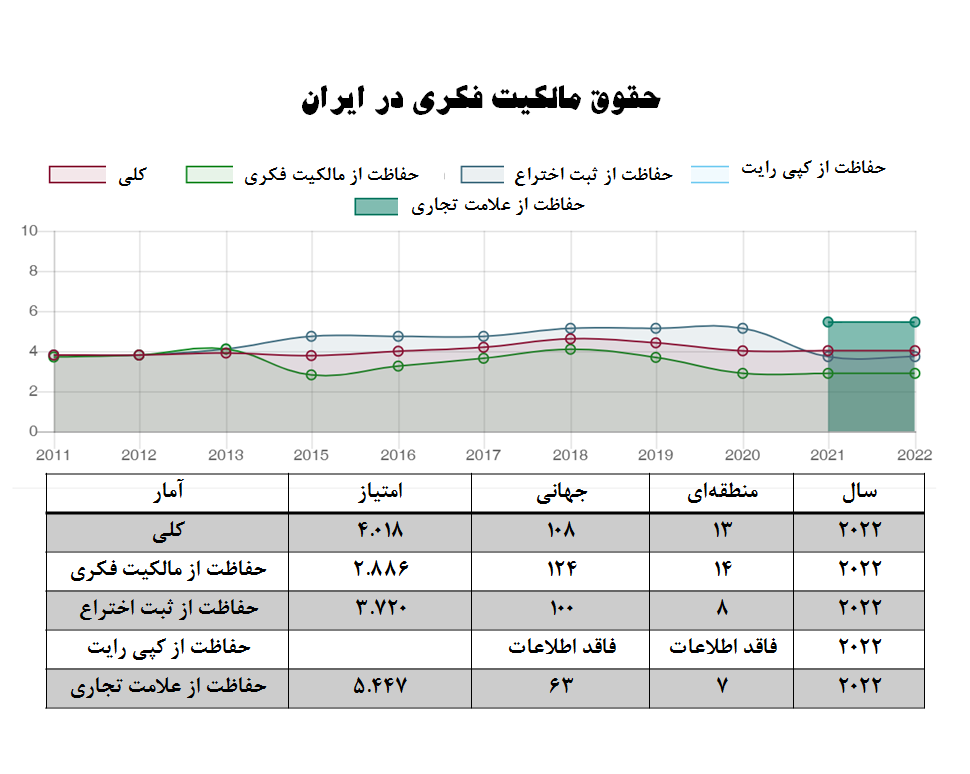 ایران در قعر جدول حفاظت از مالکیت فکری/ برترین کشورها در سال ۲۰۲۲ کدامند؟