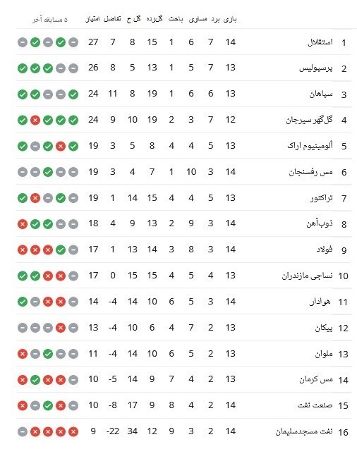 جدول لیگ برتر فوتبال در پایان هفته چهاردهم