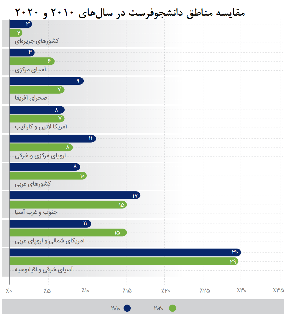 ایران سیزدهمین کشور میزبان دانشجویان بین‌المللی/ مهم‌ترین مبدا و مقصد تحصیلی دانشجویان کدام کشورها هستند؟ 