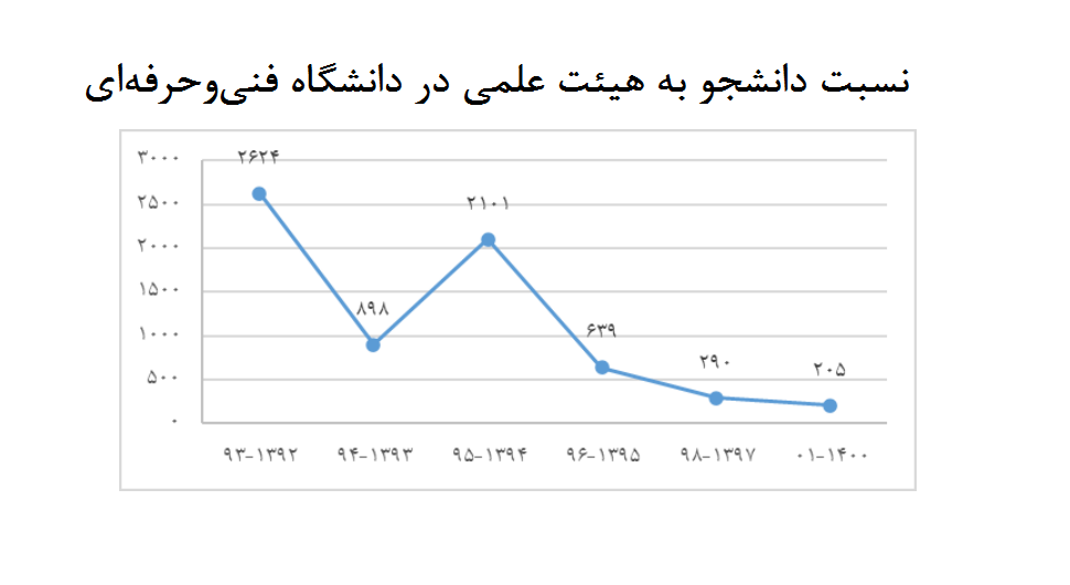 سرانه دانشجویی دانشگاه فنی‌وحرفه‌ای یک سوم سرانه دوره کارشناسی دانشگاه تهران/ ۲۶ درصد فارغ‌التحصیلان این دانشگاه شاغل می‌شوند