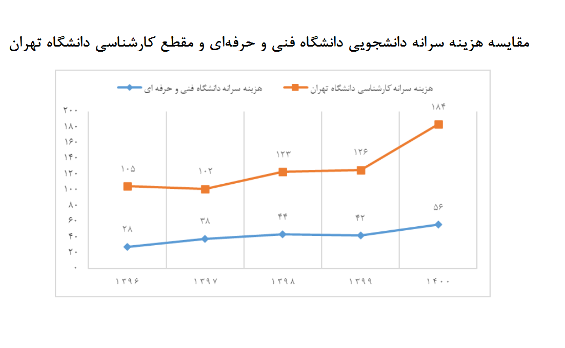 سرانه دانشجویی دانشگاه فنی‌وحرفه‌ای یک سوم سرانه دوره کارشناسی دانشگاه تهران/ ۲۶ درصد فارغ‌التحصیلان این دانشگاه شاغل می‌شوند