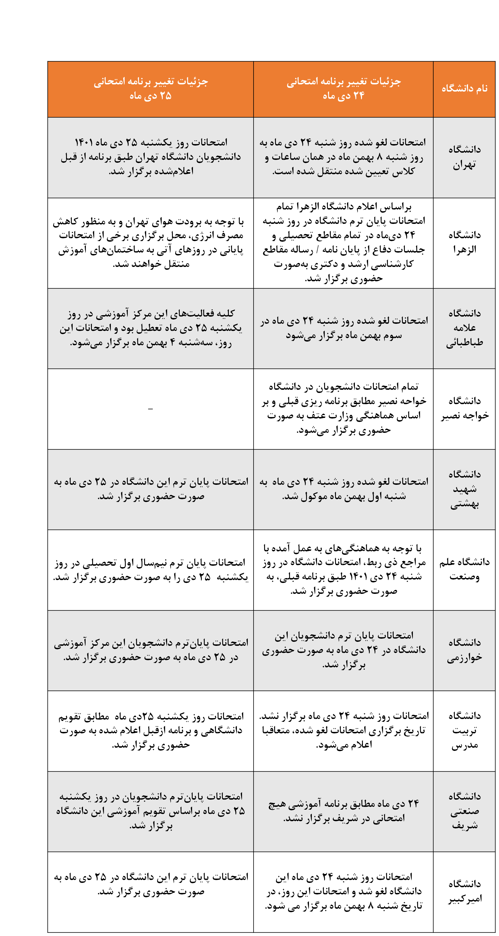 آخرین تغییرات برگزاری امتحانات پایان ترم دانشگاه‌های تهران اعلام شد