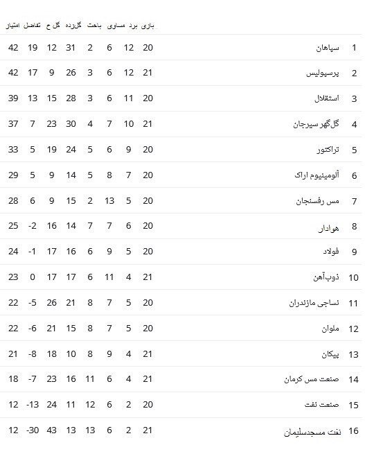 جدول لیگ برتر فوتبال در پایان روز اول هفته بیست‌ودوم