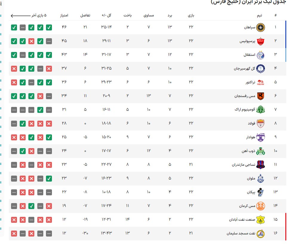 جدول لیگ برتر فوتبال در پایان روز دوم هفته بیست و دوم
