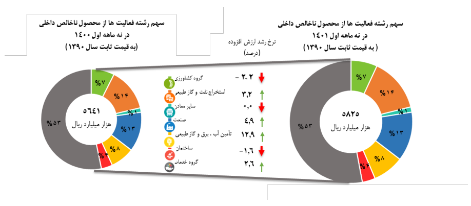 رشد ٣ درصدی اقتصاد ایران در ۹ ماهه امسال